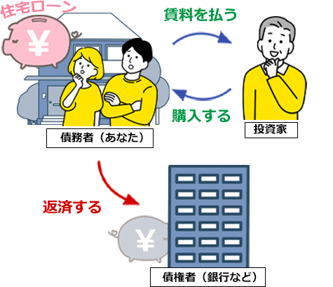 リースバックの概念図