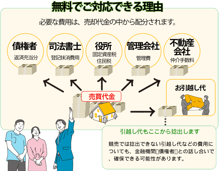 任意売却の費用