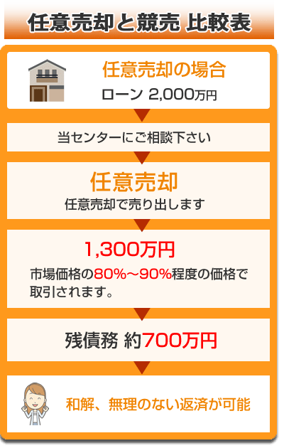 任意売却