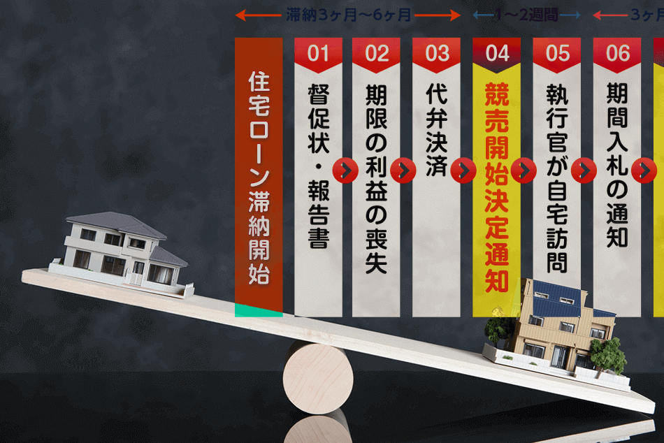 段階で進む督促