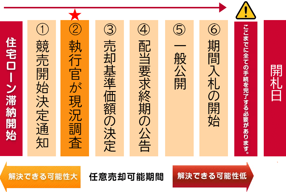 任意売却が可能な期間を記したスケジュール表