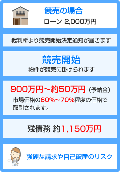 競売の場合