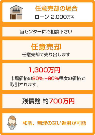 任意売却の場合