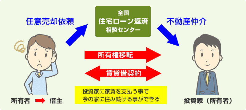 リースバックの解説図