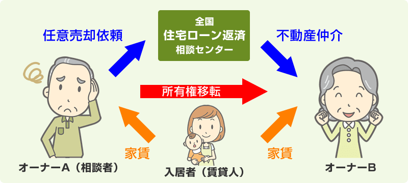 オーナーチェンジの解説図