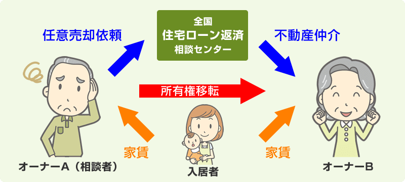 オーナーチェンジの解説図
