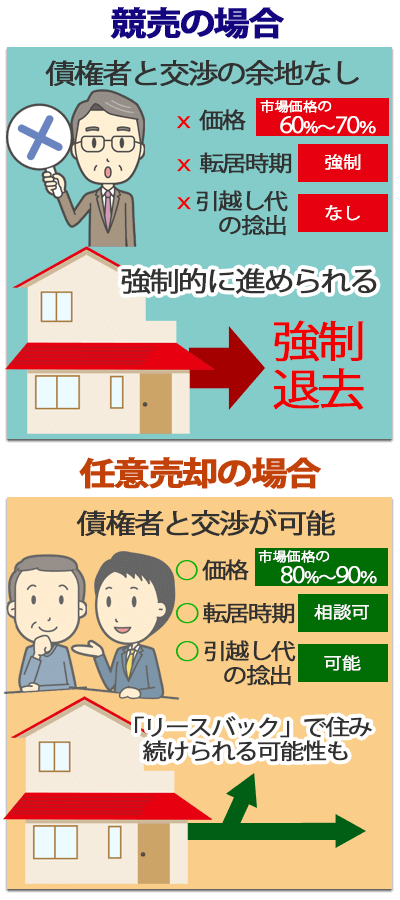 競売VS任意売却