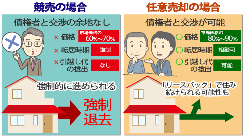 競売VS任意売却