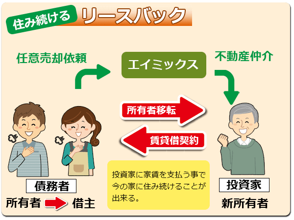 リースバック
