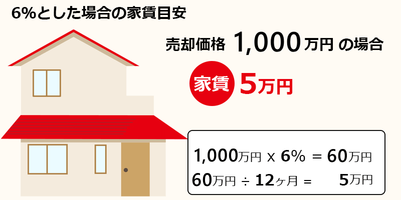 リースバックの家賃設定