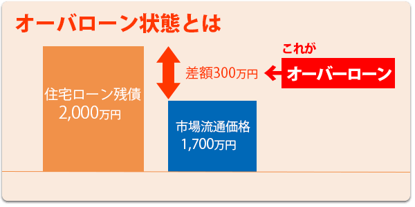 オーバーローン