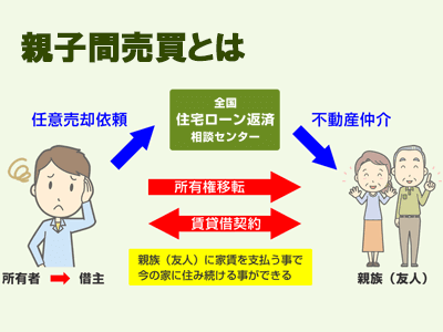 親子間売買とは