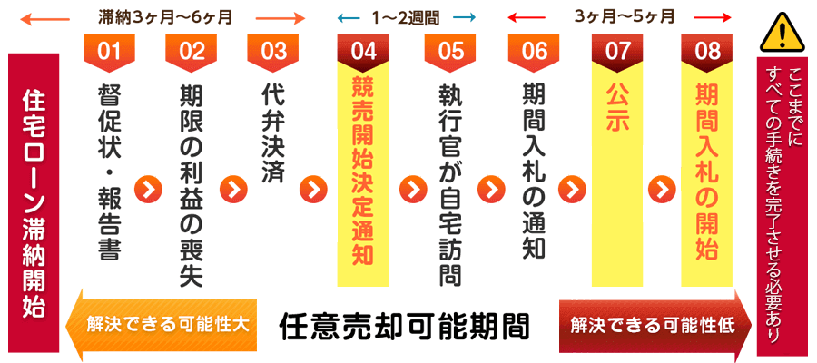 競売の流れ