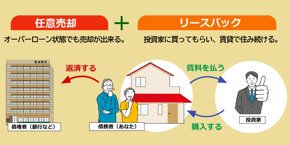 任意売却でリースバックして住み続ける流れを解説した図