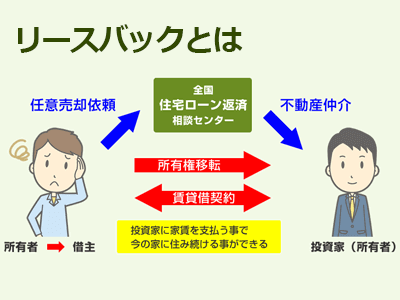 リースバックとは