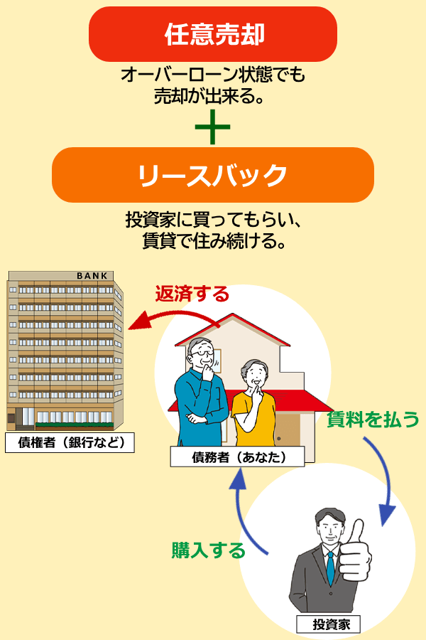 任意売却でリースバックして住み続ける流れを解説した図