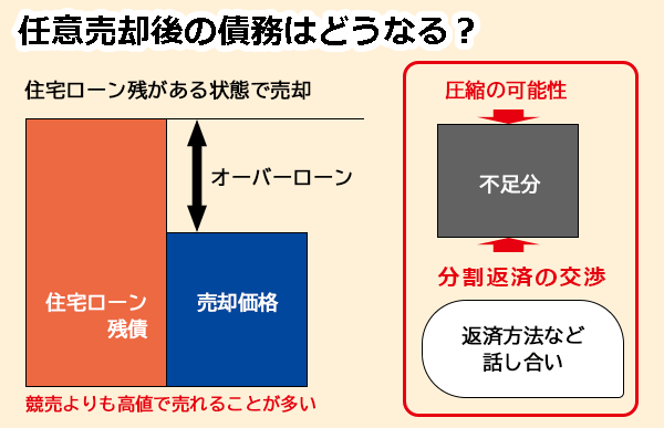 任意売却後の残債はどうなる?