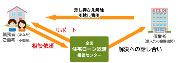 任意売却とは