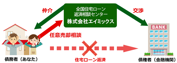 任意売却とは