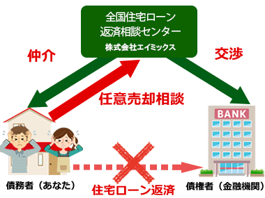 任意売却とはスマホ用
