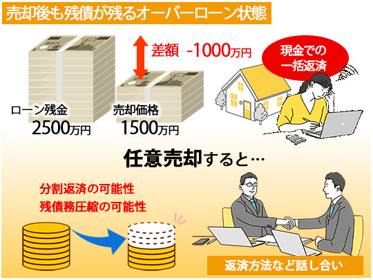 任意売却したらどうなるかを表した図