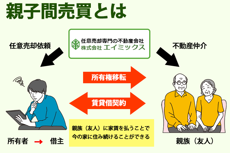 親や親族に家を買ってもらうという手段もある