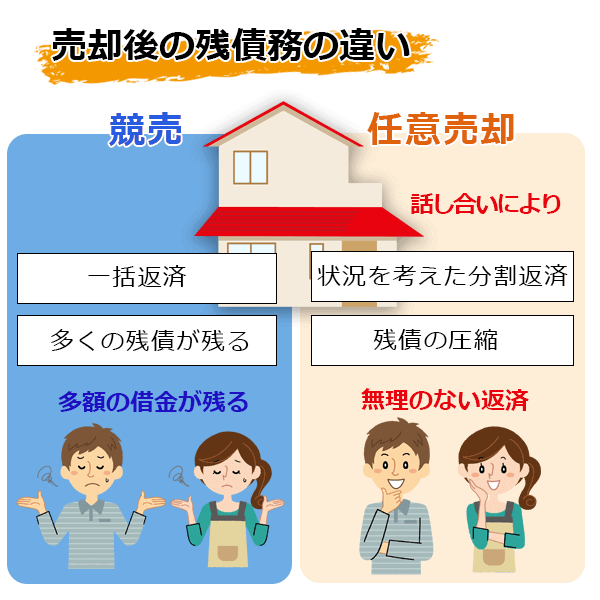 任意売却後の残債はどうなる?