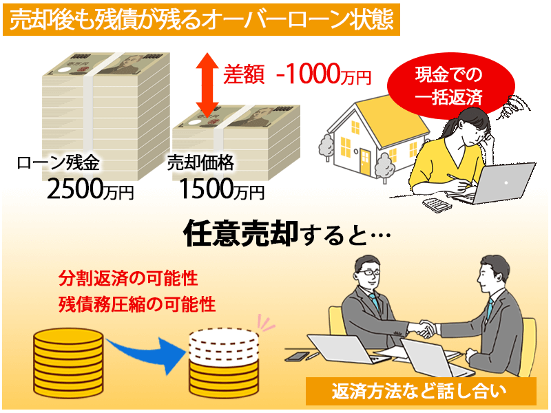 任意売却とは？仕組み・費用・流れ・競売との違いを専門家が解説【実績 